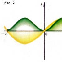 Ako určiť periodicitu funkcie Funkcia sa nazýva periodická, ak existuje