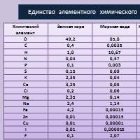 Chemical composition of the cell